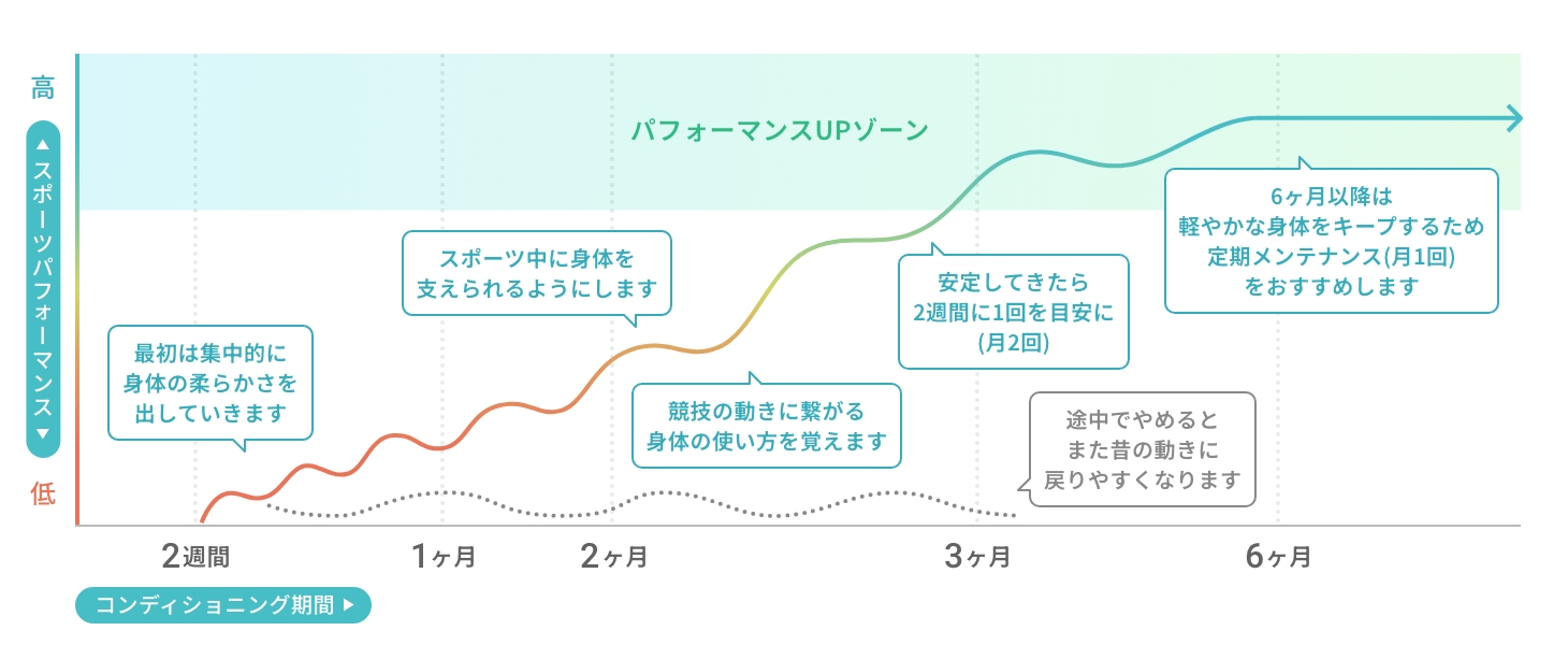 スポーツコンディショニングのスケジュール