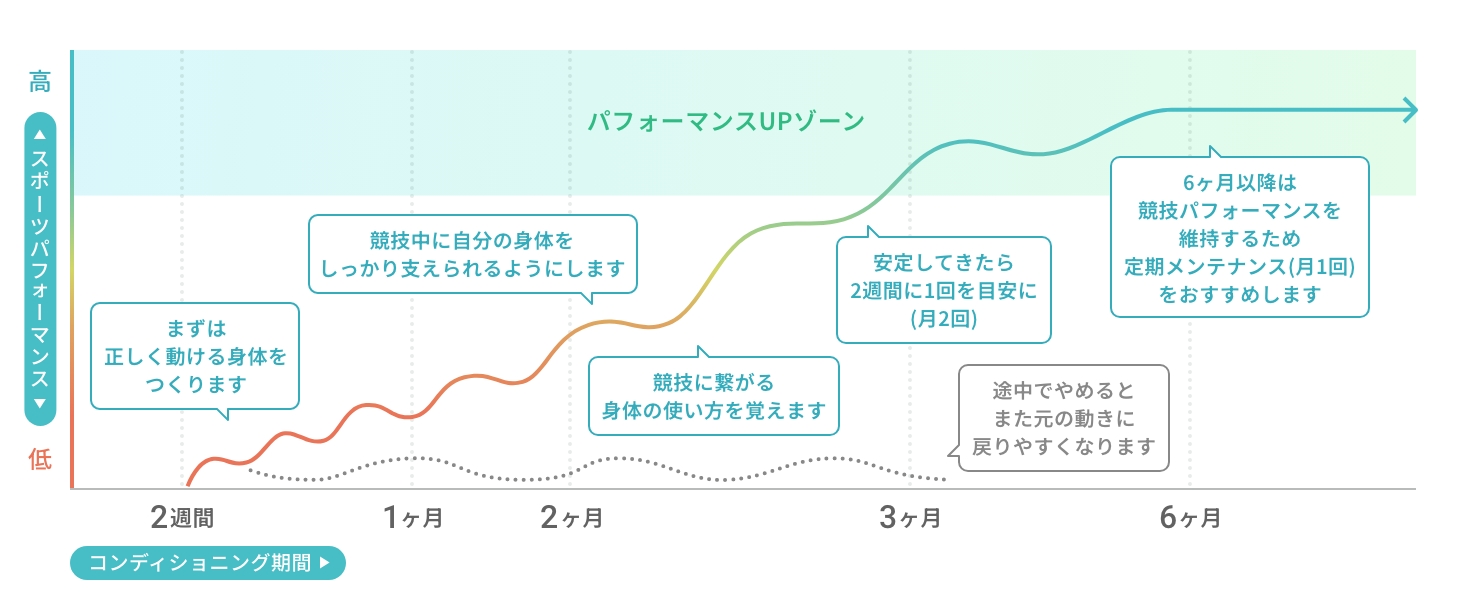 ジュニアアスリート向けコンディショニングのスケジュール