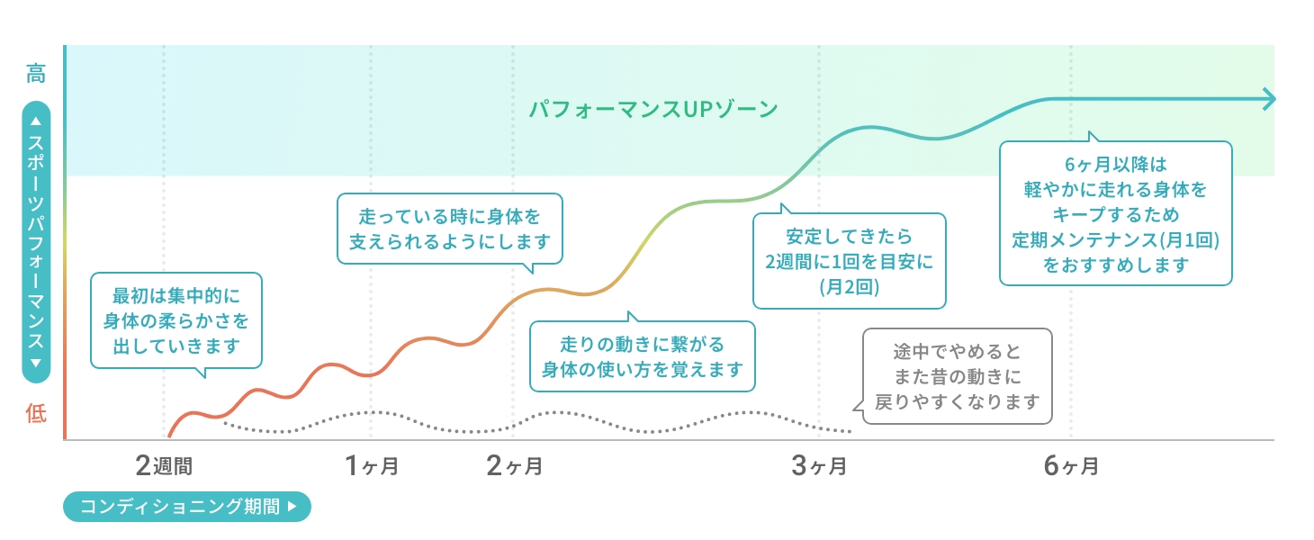 ランニングフォーム改善コンディショニングのスケジュール