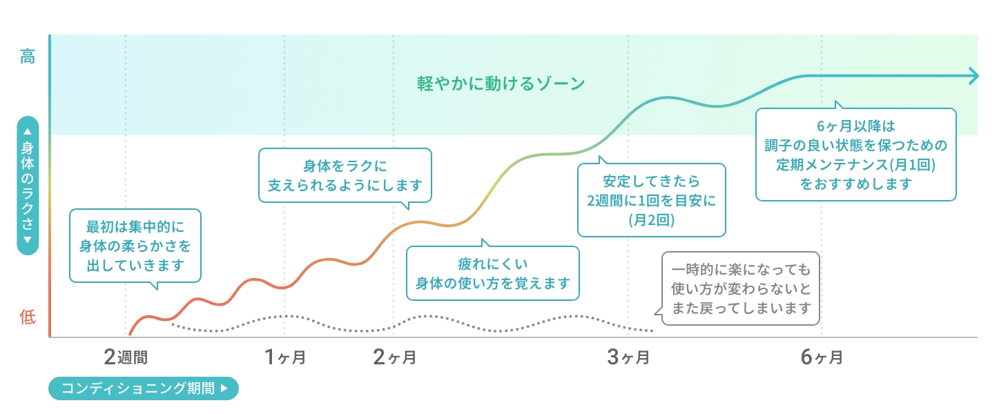 身体の不調再生コンディショニングのスケジュール